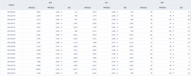 [일일펀드동향] 국내 채권형펀드 시장 14거래일간 4조5000억원 순유입