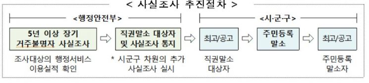 정부, '장기 거주불명자' 29만명 대상 사상 첫 사실조사