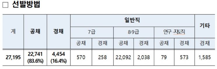 올해 지방공무원 2만7195명 채용한다…간호·보건 분야 13%↑