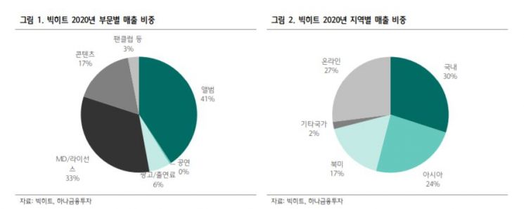 [클릭 e종목]하나금투 "위버스, 빅히트 실적 견인…주가 저평가" 