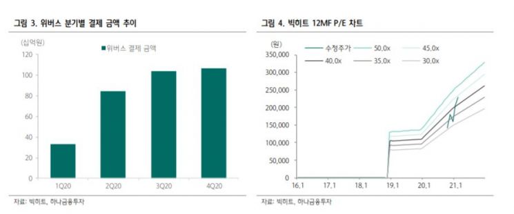 [클릭 e종목]하나금투 "위버스, 빅히트 실적 견인…주가 저평가" 