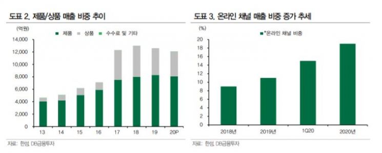 [클릭 e종목]"코로나19 회복한 한섬, 온라인 확대… 투자 매력↑" 