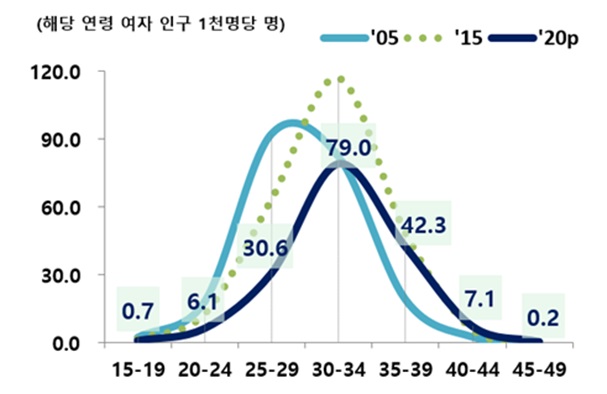 여성의 연령별 출산율.(자료=통계청)