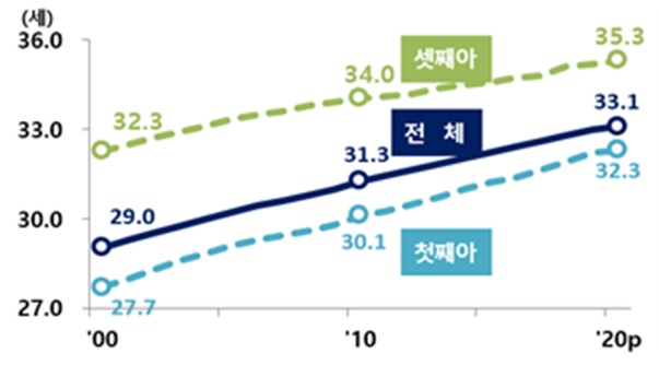 여성의 평균 출산연령 추이.(자료=통계청)
