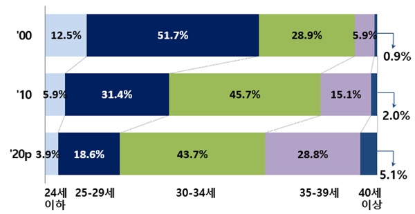 여성의 연령별 출생아 비중.(자료=통계청)