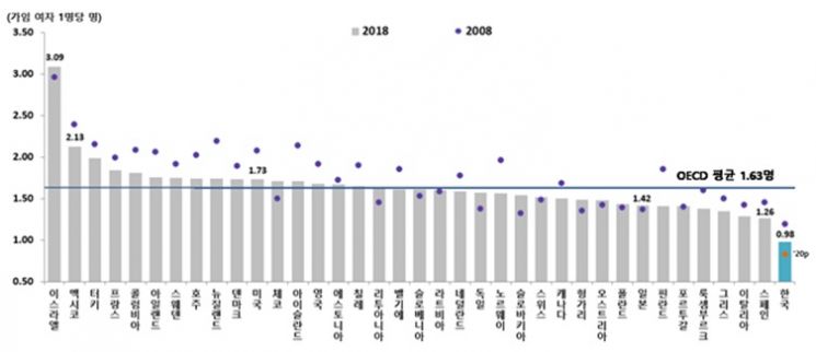 경제협력개발기구(OECD) 회원국의 합계출산율 비교.(자료=통계청)