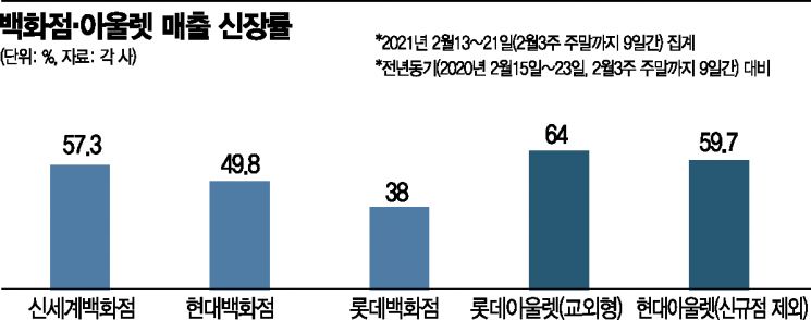 코로나19 '2년차 봄'…백화점·아울렛으로 쏟아져 나온 인파
