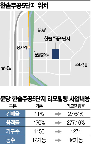 분당 한솔주공5단지 리모델링 속도…1기 신도시 첫 사업계획 승인