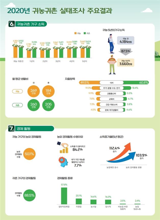 귀농·귀촌 5년차 평균 3600만원 이상 번다…기존 소득 90% 안팎 회복