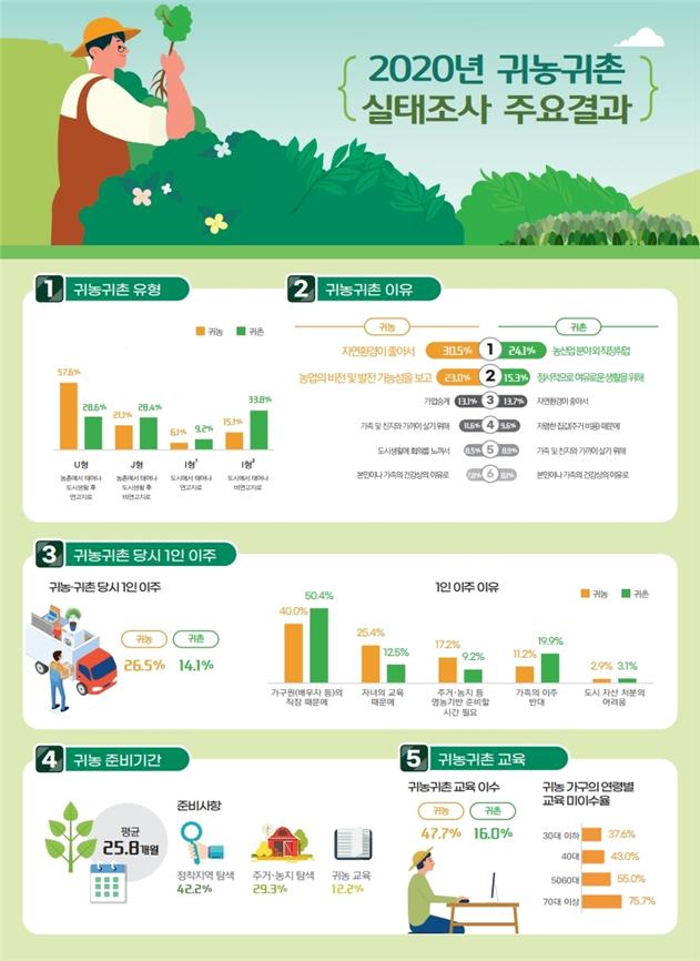 귀농·귀촌 5년차 평균 3600만원 이상 번다…기존 소득 90% 안팎 회복