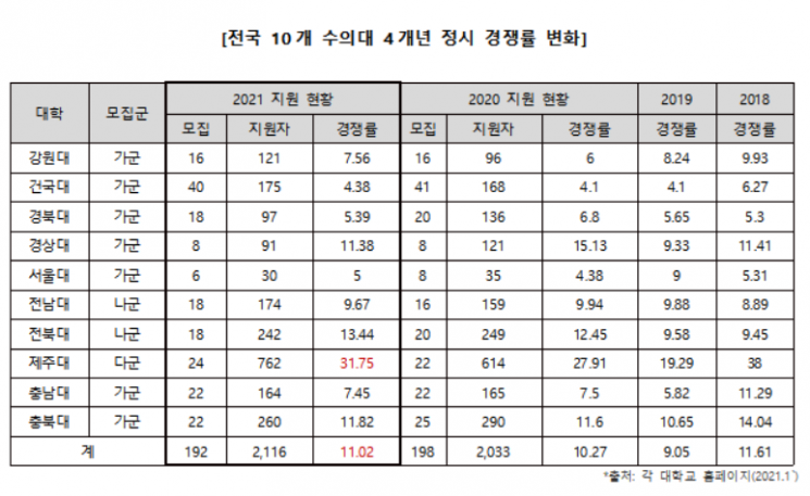 반려동물 1000만 시대…수의대 입시 경쟁률 높아졌다