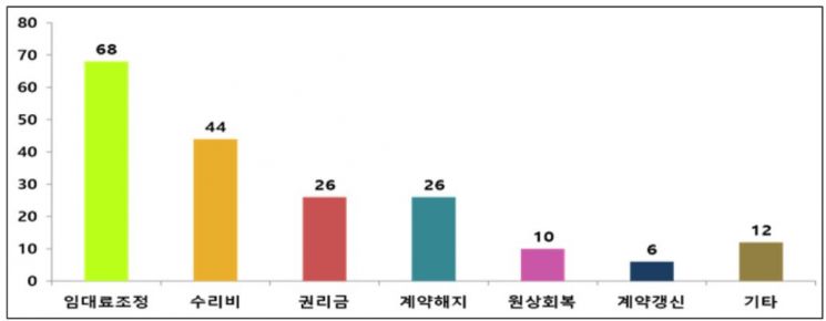 서울시, 작년 '상가임대차분쟁' 2건 중 1건 꼴 해결…분쟁 1위는 '임대료'