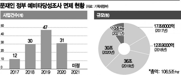 文정부 '깜깜이 예타면제' 100兆 돌파 초읽기…정치논리에 제도 무력화