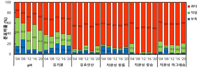 지난해 조사에 따르면 치환성 칼슘의 과잉 비율이 99%로 가장 높다. 그 뒤를 이어 칼륨 85%, 유효인산 84%로 과잉 비율이 전반적으로 높게 측정됐다.