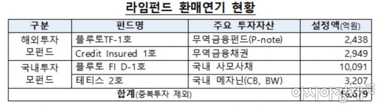 우리·기업銀, 라임 투자자에 최대 78% 배상…은행권 첫 분쟁조정(종합) 