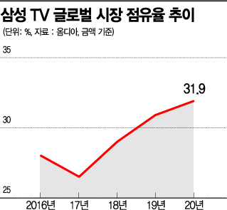 삼성전자, 15년 연속 세계 TV 시장 1위…역대 최고 점유율 