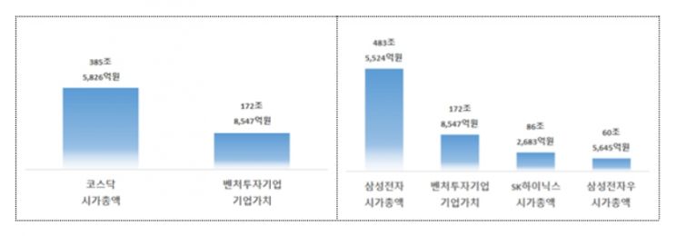 '경제부활 견인차' 국내 벤처 몸값 173兆…유니콘 11곳