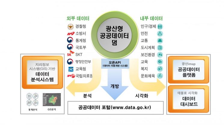 광주 광산구 ‘공공데이터 댐’ 구축, 디지털 뉴딜 선도