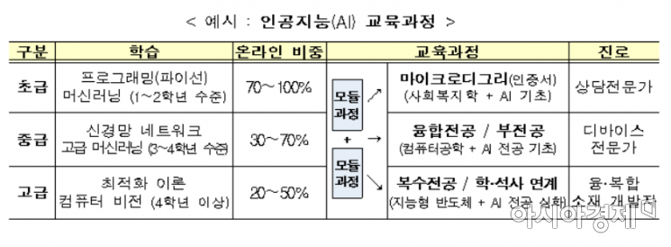 디지털 인재 10만명 키운다…'혁신공유대학' 계획 확정