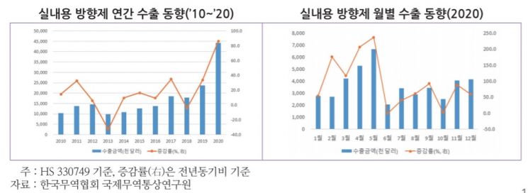 작년 실내용 방향제 수출 '사상 최다'…"中·日 시장 주목"