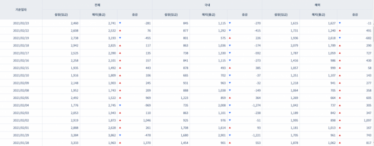 [일일펀드동향]韓 채권형펀드 시장 15거래일간 4조7000억원 순유입