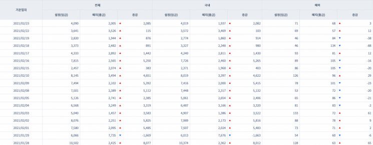 [일일펀드동향]韓 채권형펀드 시장 15거래일간 4조7000억원 순유입