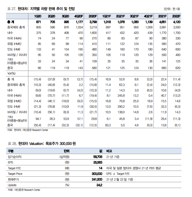 [클릭 e종목]현대차, 다가올 모멘텀 기다리자…"투자의견, 매수"