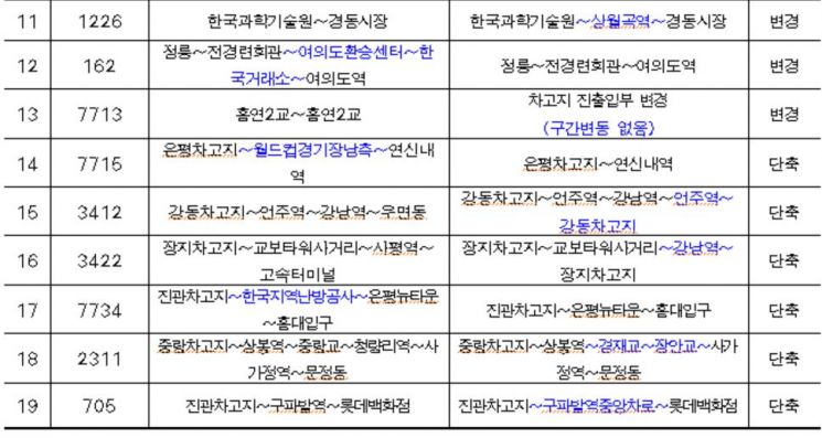 서울시, 19개 버스노선 조정…승객안전·편의성 높인다 