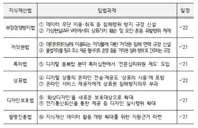 특허청은 6대 지식재산법 10개 핵심 입법과제를 추진해 지식재산의 활용을 촉진하는 동시에 부당한 지식재산권 침해를 예방할 방침이다. 표는 지식재산법별 입법과제 및 추진일정. 특허청 제공
