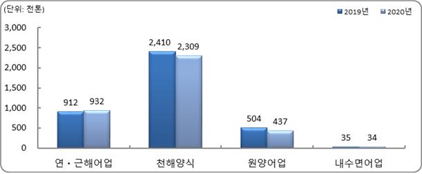 어업별 어업생산량 변화.(자료=통계청)