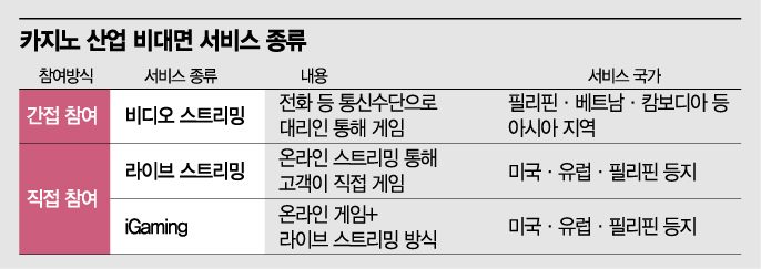 카지노업계 숙원사업 '비대면 서비스' 가능할까