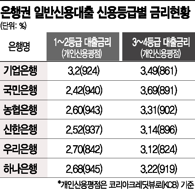 같은 신용점수라도 은행별 신용등급 엇갈려…'꼼꼼' 비교 필요해(종합)
