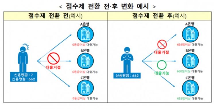 같은 신용점수라도 은행별 신용등급 엇갈려…'꼼꼼' 비교 필요해(종합)