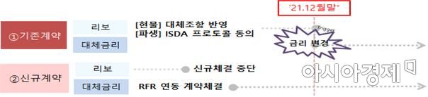 도규상 "리보연계 신규계약, 4분기부턴 체결 중지해야"