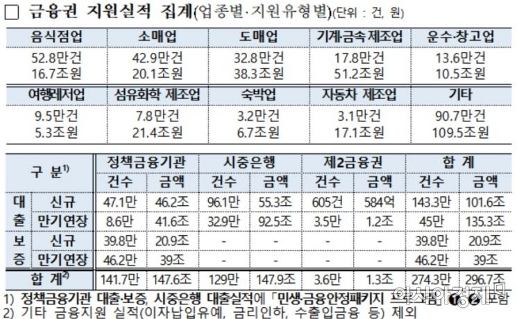 ▲금융권 지원실적(금융위원회)