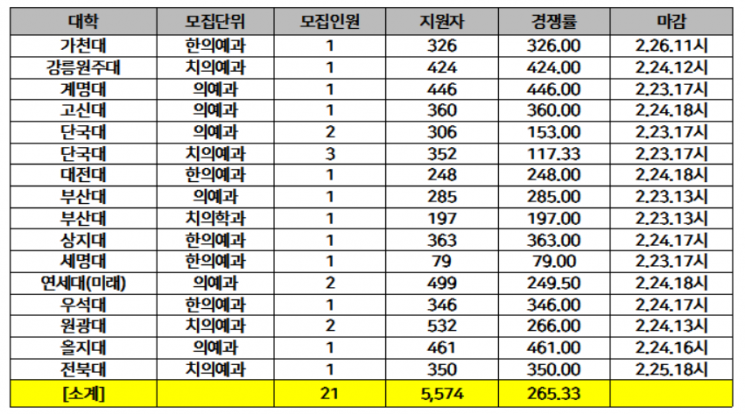 26일 마감 기준 2021학년도 의대, 치대, 한의대 추가모집 경쟁률 (자료제공=종로학원하늘교육)