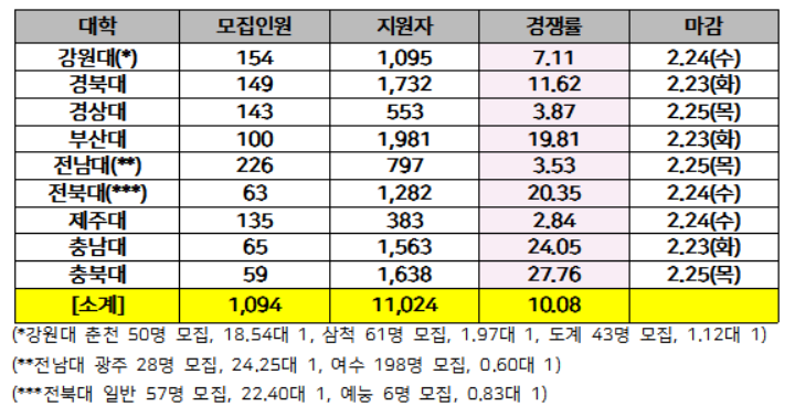 2021학년도 지방 거점 국립대 추가모집 지원 현황(25일 마감 기준) (자료제공=종로학원하늘교육)
