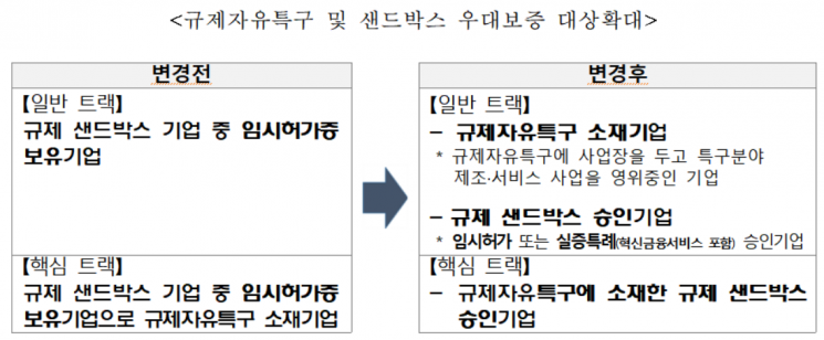 규제자유특구 및 샌드박스 우대보증 대상 변경 전과 후. [사진 = 중소벤처기업부]