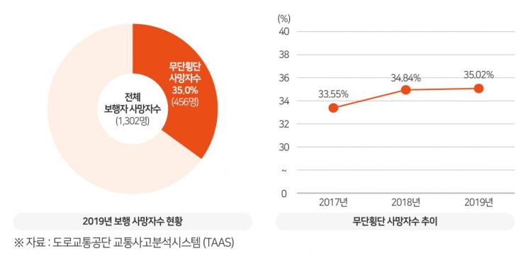 무단횡단 경험 전년비 10%↑ "보행안전 갈 길 멀어"