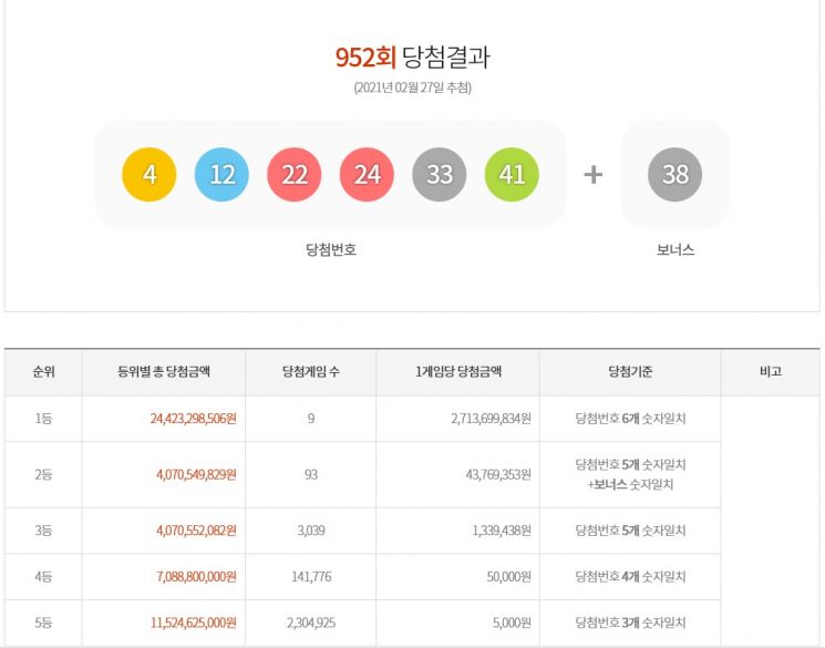 952회 로또 1등 9명…당첨금 각 27억1300만원