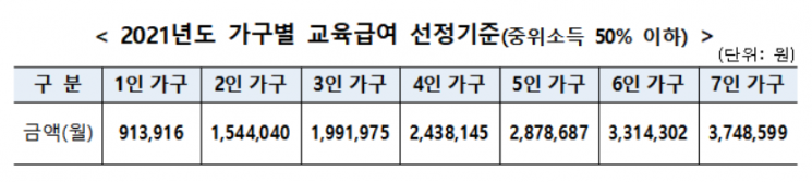 "새학기 교육급여·교육비 신청하세요"…작년보다 24% 인상