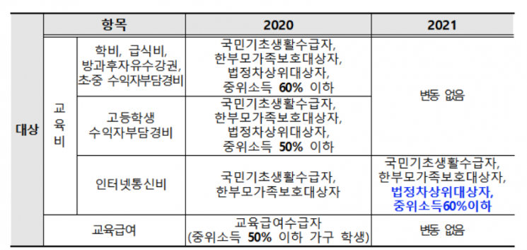 서울 교육비·교육급여 신청기간…인터넷비 지원대상 확대