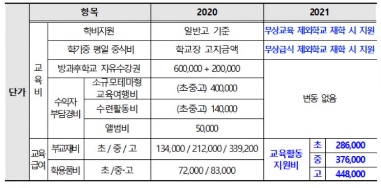 서울 교육비·교육급여 신청기간…인터넷비 지원대상 확대