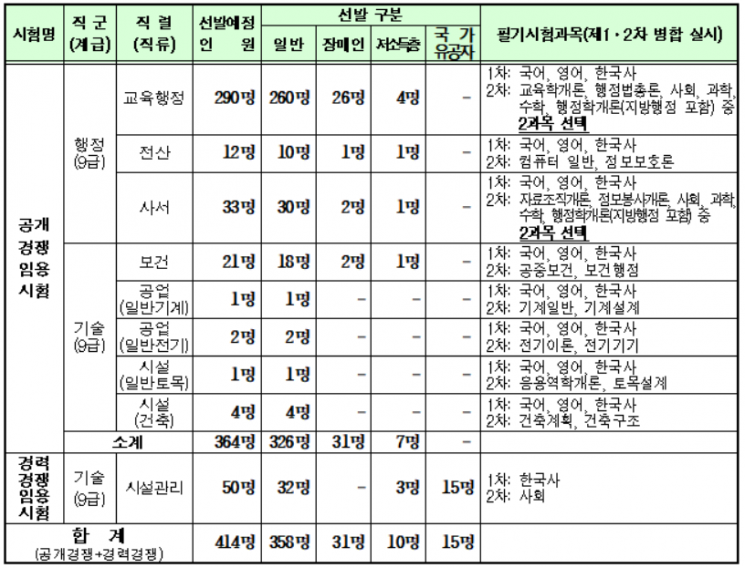 서울시교육청 9급 공무원 414명 채용…서류마감 4월23일 