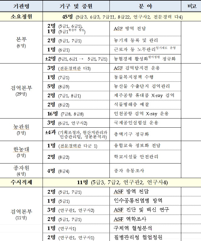 2021년 소요정원 및 수시직제 증원 내역.(자료=농림축산식품부)