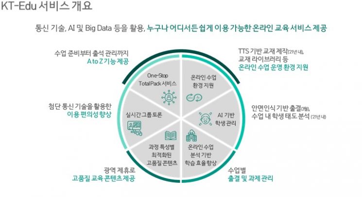 'KT Edu' Commercialized... Korea's First One-Stop Online Education Platform