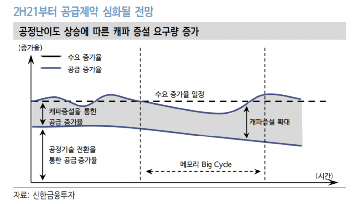 반도체, 내년 사상 최대 설비투자…"장비株 수혜 기대"