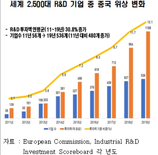 "韓, 세계 R&D 투자 비중 감소세…中기술굴기·신성장 투자 부진 영향"