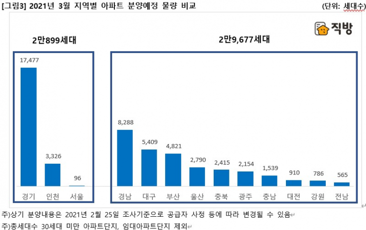 3월 전국 3만8000가구 일반분양…서울은 겨우 96가구