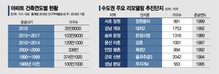 리모델링 봄바람 기대감…건설사들 수주 각축전 예고